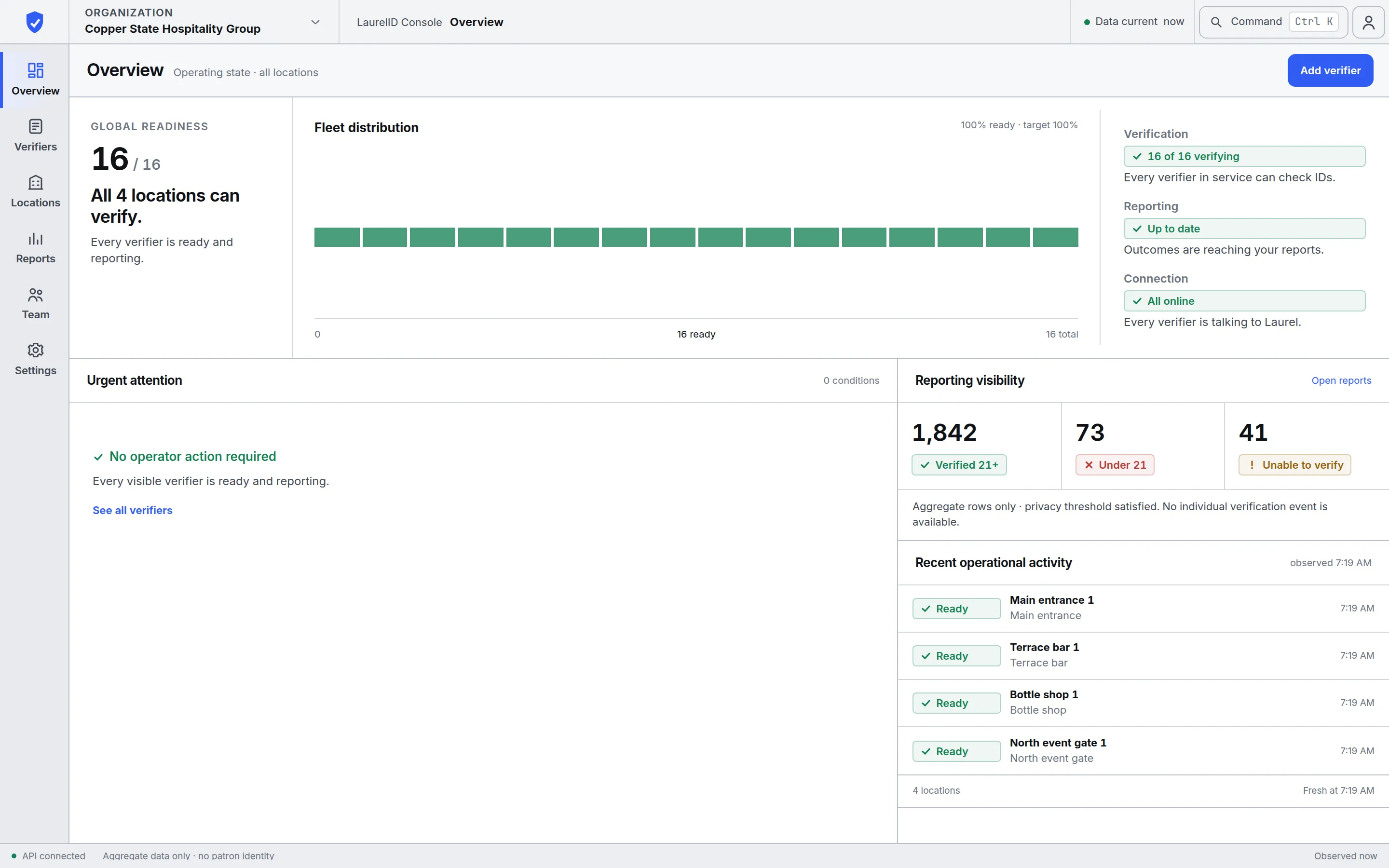 LaurelID Console overview for an illustrative organization: all four locations can verify, 16 of 16 verifiers verifying, reporting up to date, all verifiers online, with aggregate outcome counts for Verified 21+, Under 21 and Unable to verify.